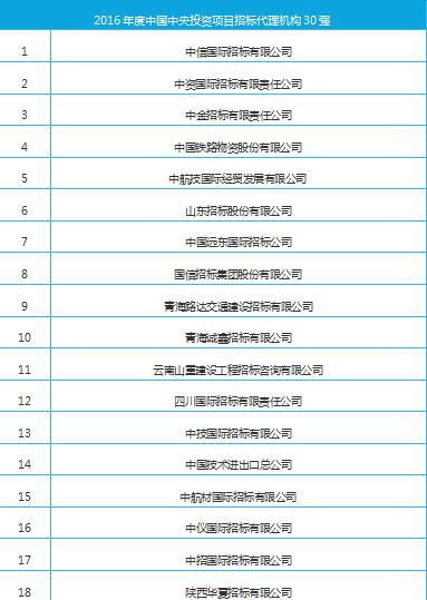 我公司被評(píng)為“2016年度中國(guó)中央投資項(xiàng)目招標(biāo)代理機(jī)構(gòu)30強(qiáng)”